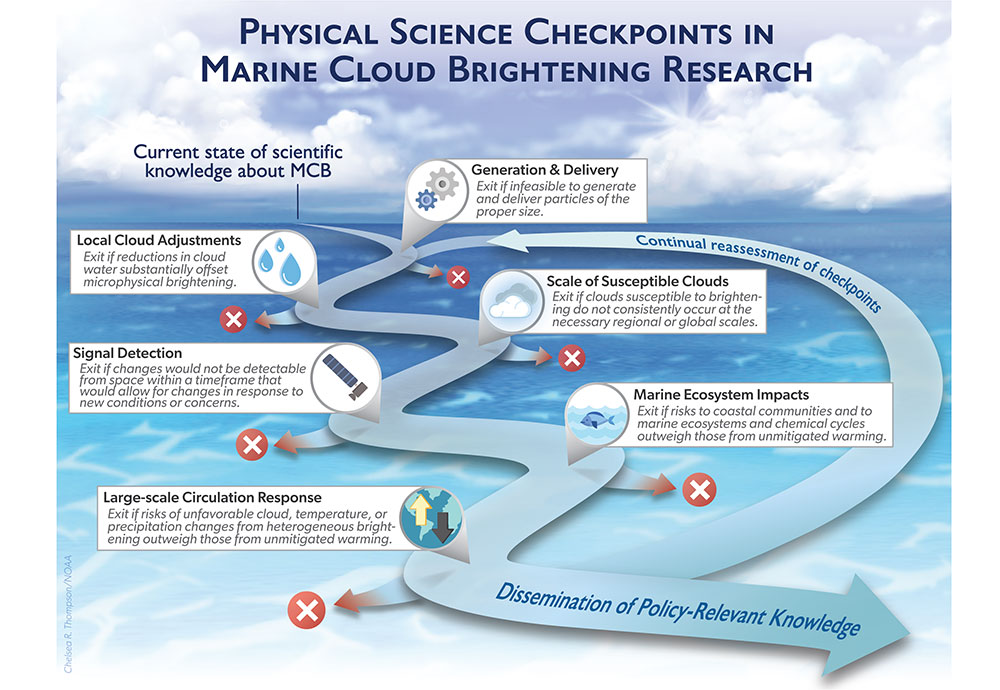 Graphic describing checkpoints and off ramps to guide research on marine cloud brightening