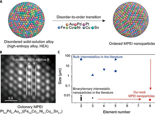 MPEI nanoparticle synthetic process, product and comparison with the literature