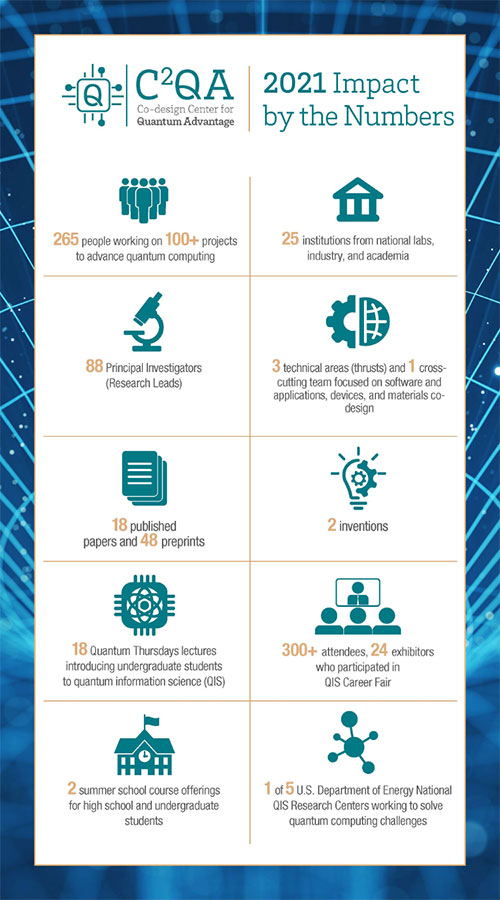 C2QA 2021 Impact by the Numbers