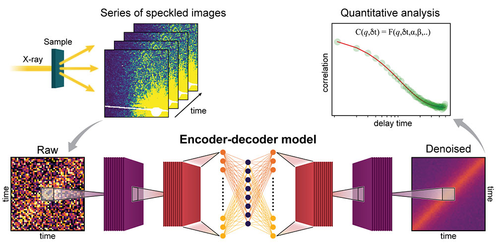 Graphic depiction of the machine learning model, showing the series of XPCS images (top left), which