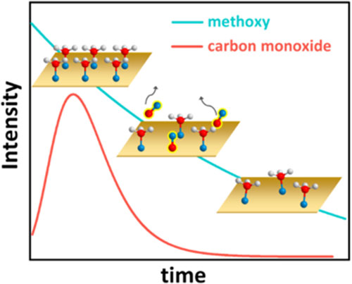 Graph shows intensity of methoxy and carbon monoxide over time
