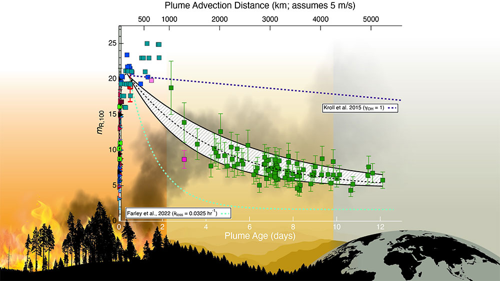 plot shows the thickness of the organic coatings on soot particles (y axis) at varying distances fro