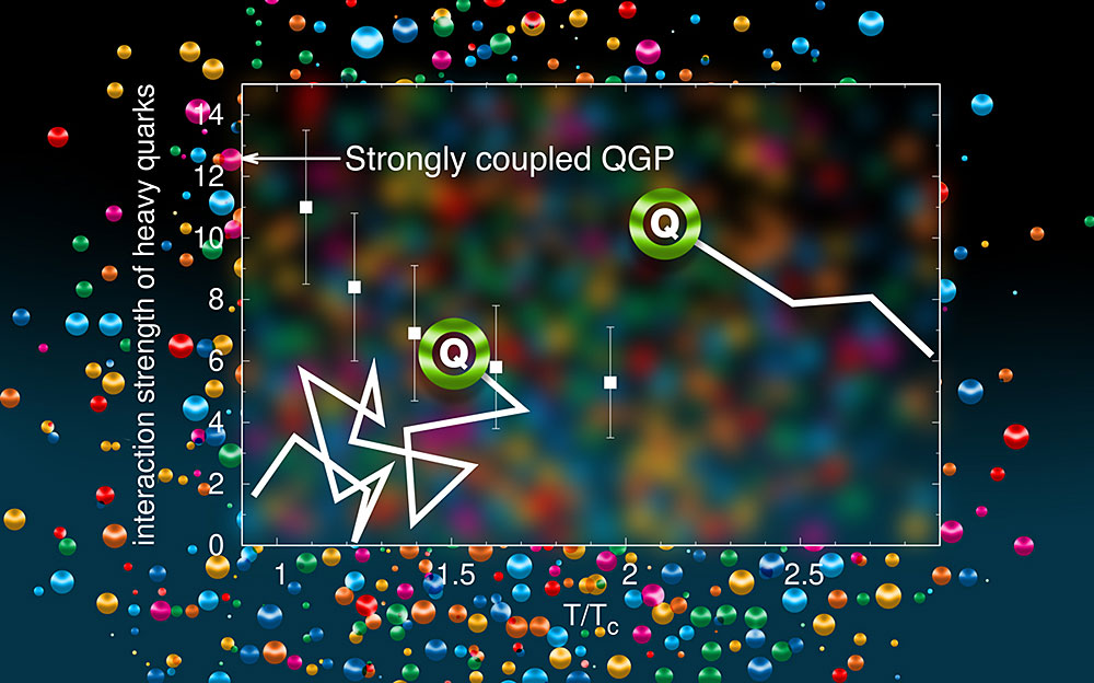 interactions of heavy quarks (Q) with the quark-gluon