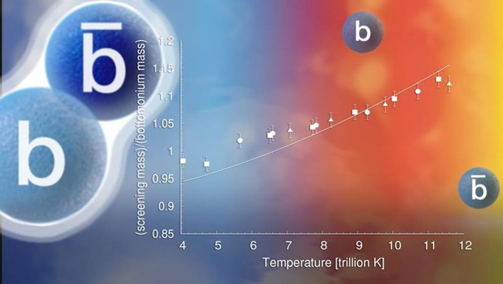 Graphs shows that as temperature rises, bottomoniums melt at higher temperatures