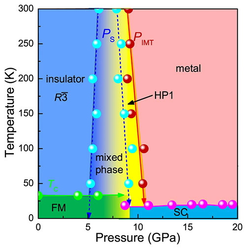 Temperature-pressure (T - P) phase diagram