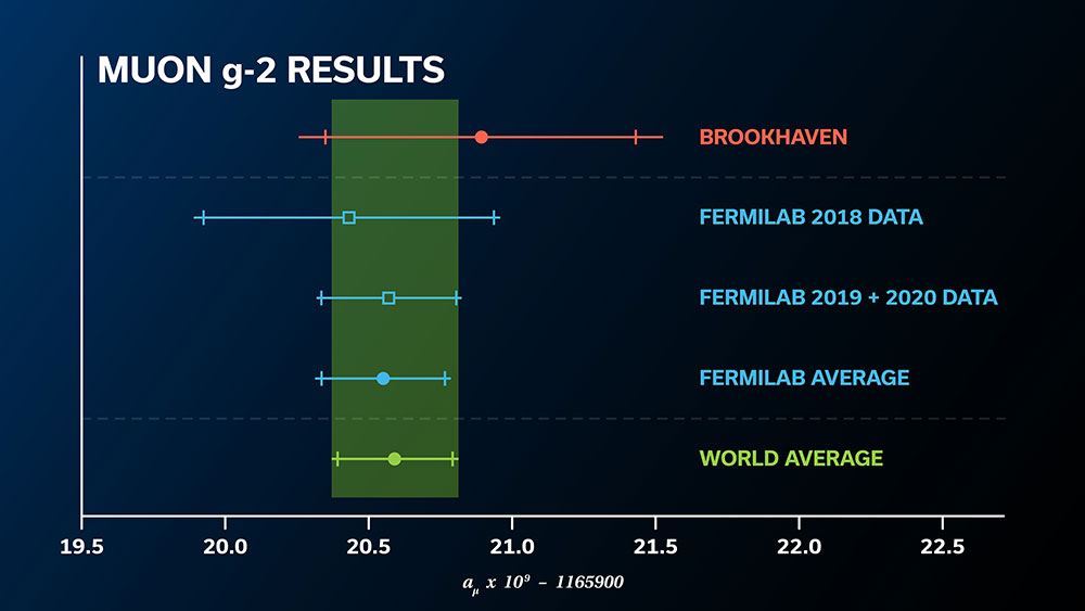 Muon g-2 result