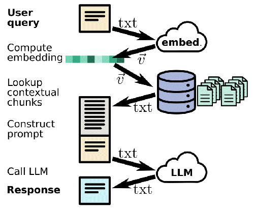 Workflow for generating domain-tailored chatbot response. The user query is first sent to a ML embedding model, which computes an embedding vector that captures the semantic content of the input. This vector is used to query a pre-computed database of text chunks. Text snippets that are similar to the query (“close” in the embedding space) are prepended to the user query to construct a prompt. The prompt is sent to a large language model (LLM), which generates a text response for the user. 