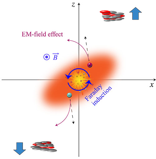 Illustration of a top-down view of an off-center heavy-ion collision