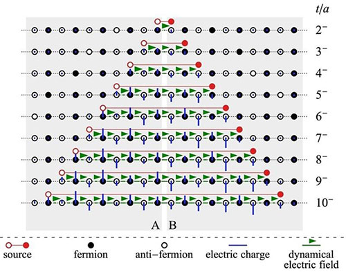 Time evolution of a quark-antiquark pair