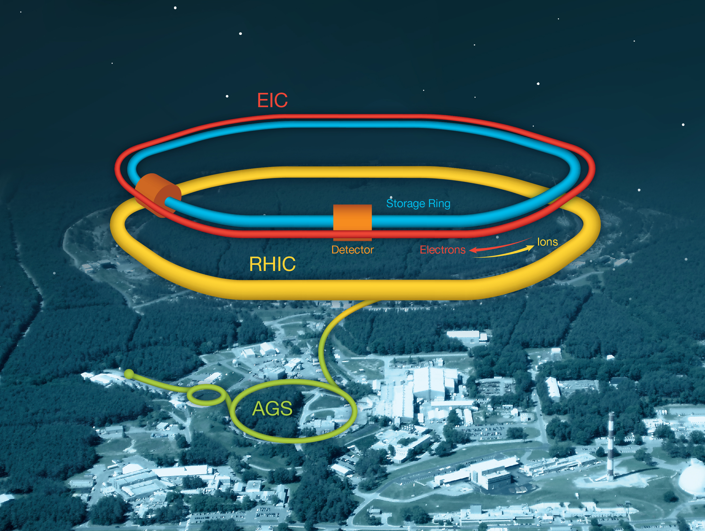 The Electron-Ion Collider will be built at Brookhaven National Laboratory, reusing components of the existing Relativistic Heavy Ion Collider (RHIC). 