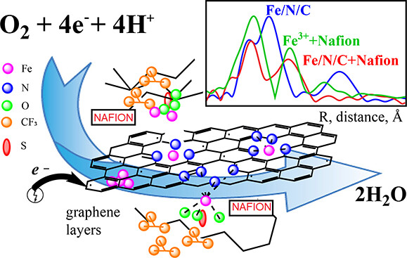 Characterization of the electrocatalytic layer formed from the catalyst and Nafion. The spectra show a comparison of the catalysts before (blue) and after (red) the addition of Nafion with the overlaid control (green) sample of Fe3+ in Nafion.