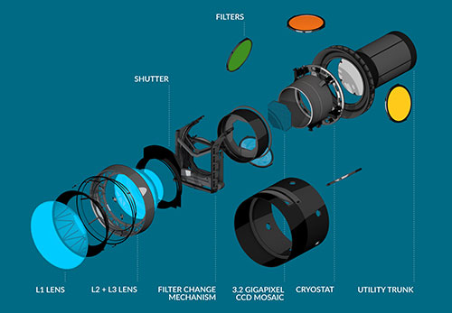 Camera components separated and labeled: L1 Lens, L2+L3 Lens, Shutter, Filter Change Mechanism, Filt