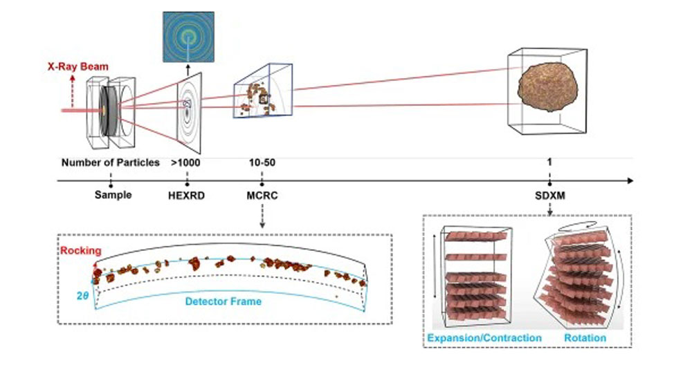 Method used for studying failure mechanisms in battery materials