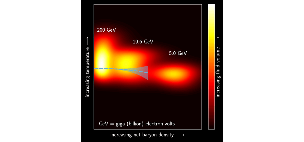 gold-gold collisions at different energies