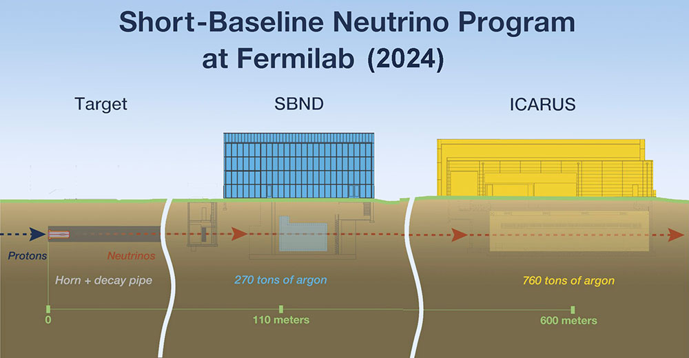 Neutrino Program Overview