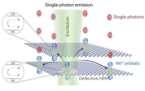Single-photon emission process in layered hBN