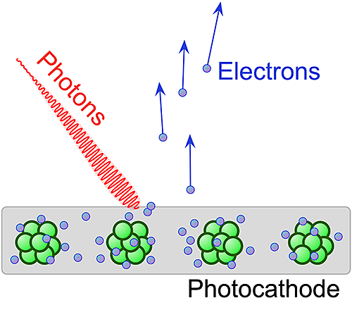 graphic showing photoelectric effect
