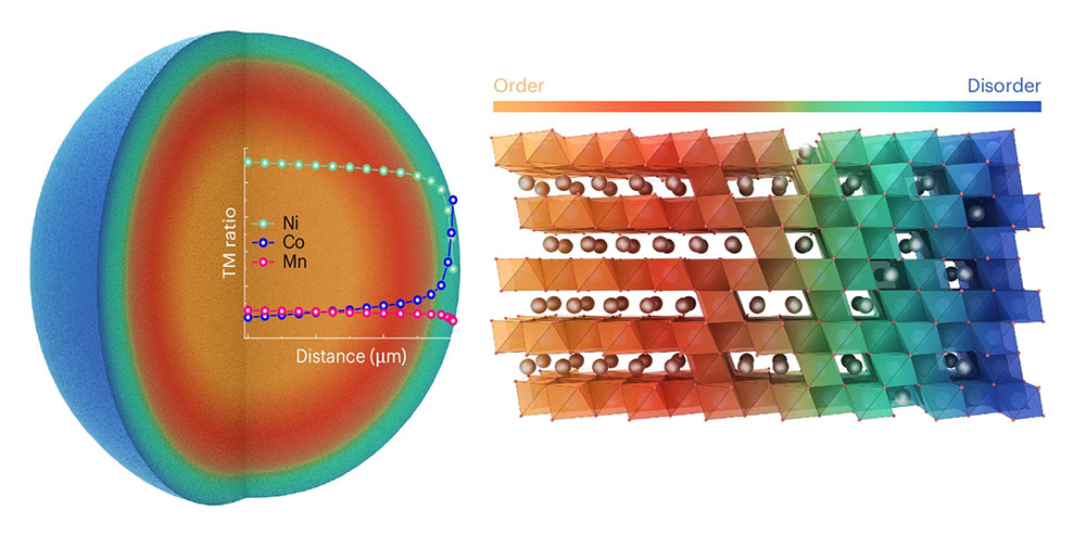 dual-gradient particle