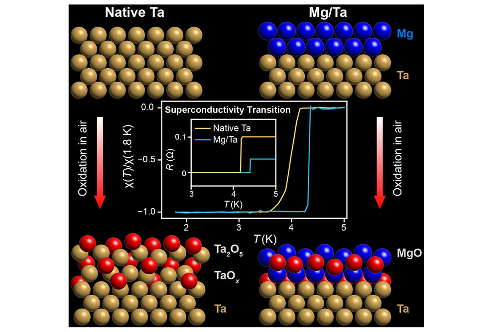 Superconductivity Transition