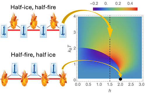 graphical interpretation of the "half-ice, half-fire" and "half-fire, half-ice"