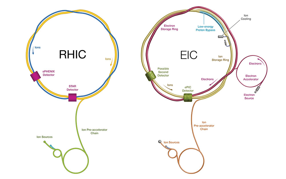 Side-by-side schematics of the RHIC and EIC accelerator complexes