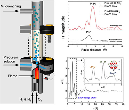(A) Visualization of the MOF synthesis process, (B) Extended X-ray Absorption Fine Structure (EXAFS)