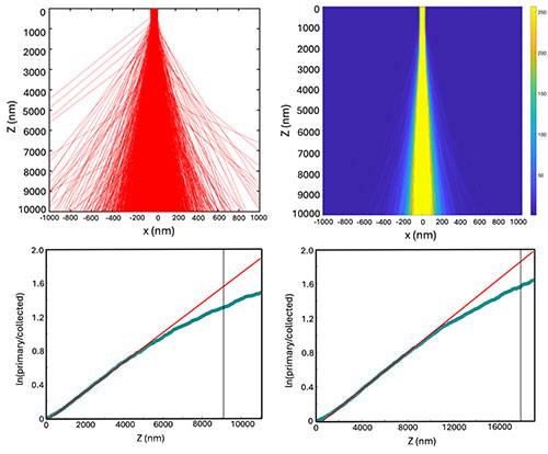 Electron beam trajectory and intensity profiles
