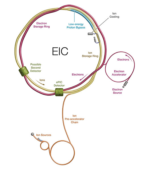 chematic of the planned Electron-Ion Collider