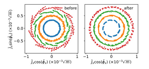 These Poincaré maps measure how particles move in phase space before (left) and after (right)