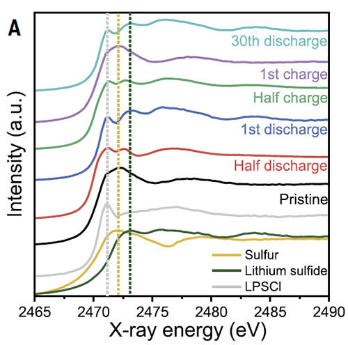 Sulfur K-edge XANES spectra