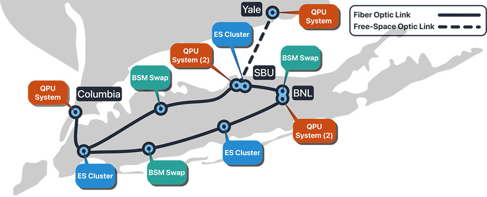 Diagram of a quantum entanglement network across Long Island showing labeled systems and connections