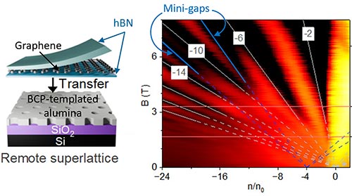 Schematic and graph