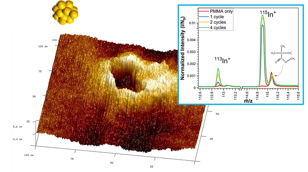 3D representation of a nanoscale crater on a surface with an inset graph showing a SIMS spectrum.