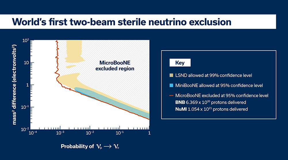 MicroBooNE experiment plot