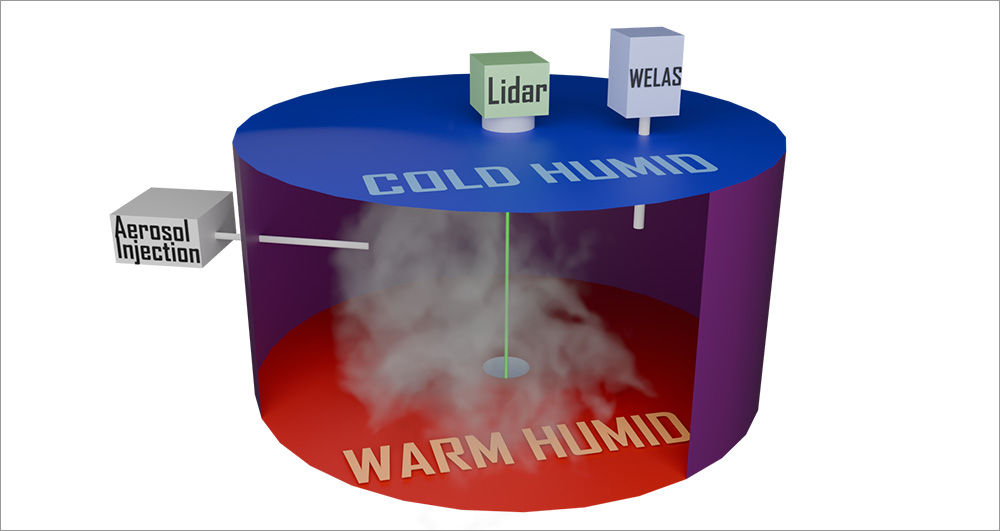 Schematic of lidar and cloud chamber