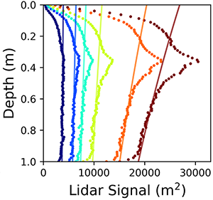 graph of the lidar signal