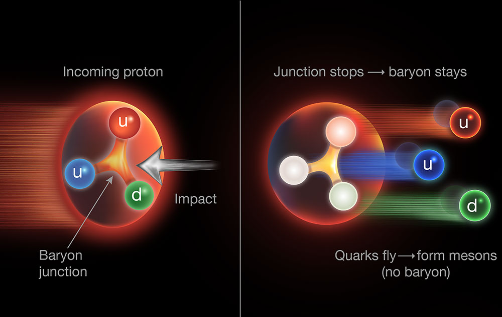 Illustration of a proton collision where quarks separate from the baryon junction, leading to meson