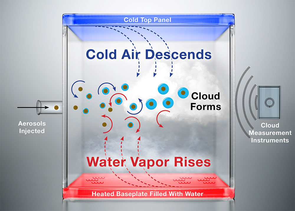Cloud convection schematic