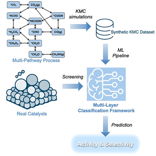 Workflow diagram showing simulations and machine learning used to screen catalysts and predict activ