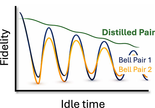 fidelity vs. idle time plot