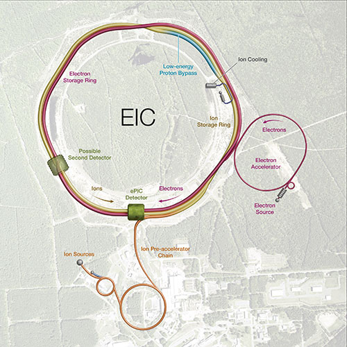 An aerial schematic of Electron-Ion Collider components overlayed on a map