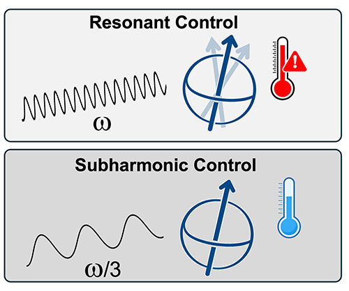 Subharmonic driving enables rapid qubit rotations while preserving coherence by separating control a