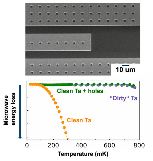 Perforating clean-limit Ta films with microfabricated holes suppresses vortex motion-induced microwa