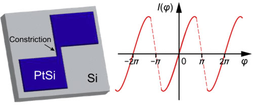 Schematic platinum silicide constriction junction and non-linear current-phase relationship.