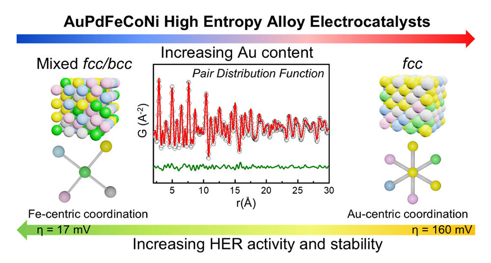 electrocatalysts
