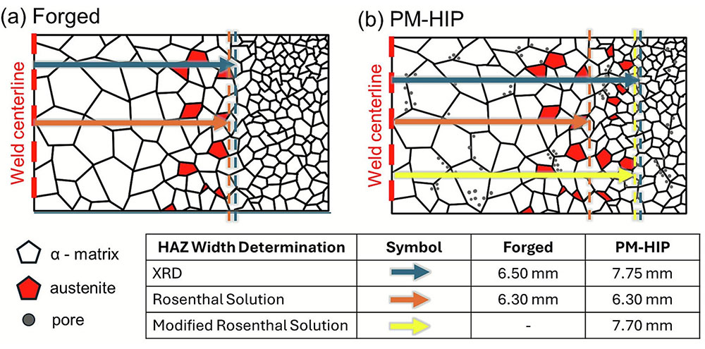 chart compares heat-affected zones