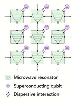 Schematic of a hybrid quantum processor with superconducting resonators connected to individual qubi