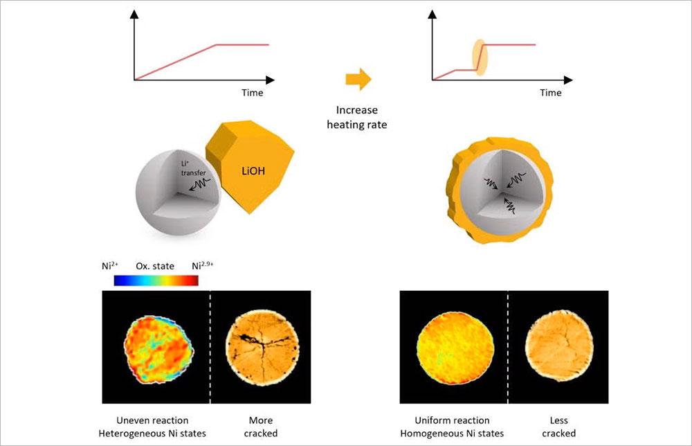 Comparison showing faster heating reduces microcracking in lithium-ion cathode particles compared wi