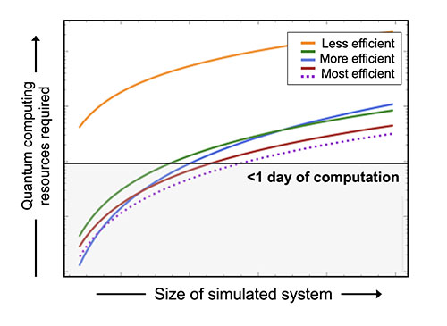Graph comparing quantum algorithms for particle-scattering simulations by computational cost and sys