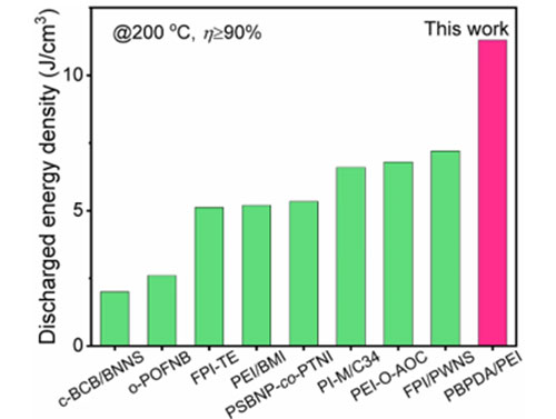 energy storage performance